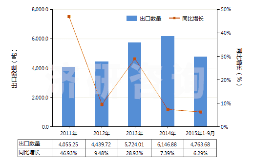 2011-2015年9月中國其他膠乳(HS40021190)出口量及增速統(tǒng)計